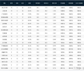 开云体育下载-CBA积分榜：上海队积分追平广厦，青岛回升第四+北京排名第七